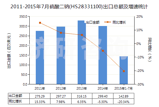 2011-2015年7月硫酸二鈉(HS28331100)出口總額及增速統(tǒng)計